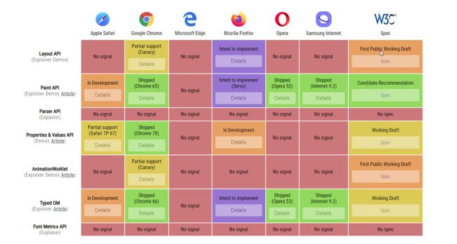 CSS Houdini: tudo o que você precisa saber sobre as APIs mais populares