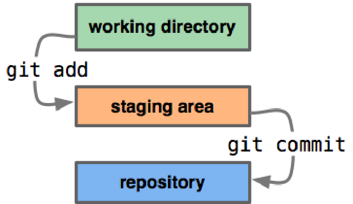 Conceitos Git e fluxo de trabalho para iniciantes
