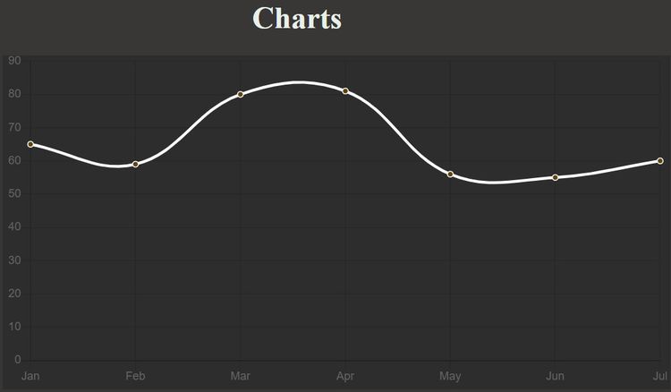 Como fazer um gráfico com Chart.js