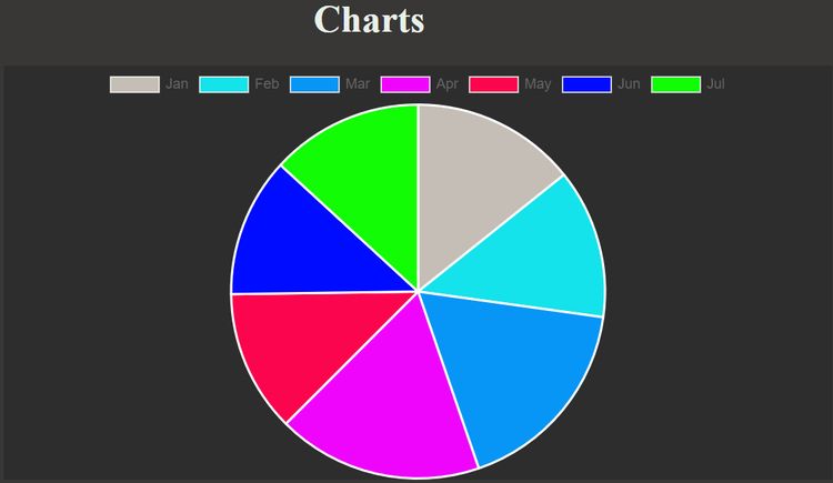 Como fazer um gráfico com Chart.js