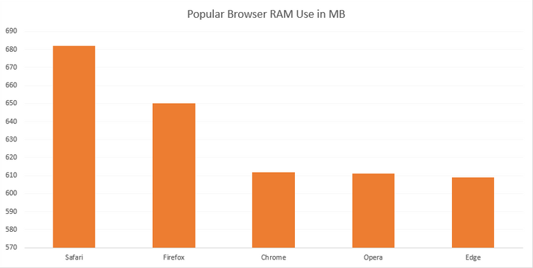Por que o Google Chrome está usando tanta RAM? Veja como consertar