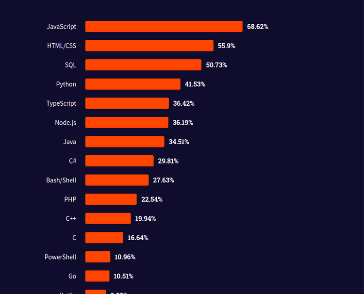 Os frameworks JavaScript mais populares de 2022 Ed Rodrigues Web
