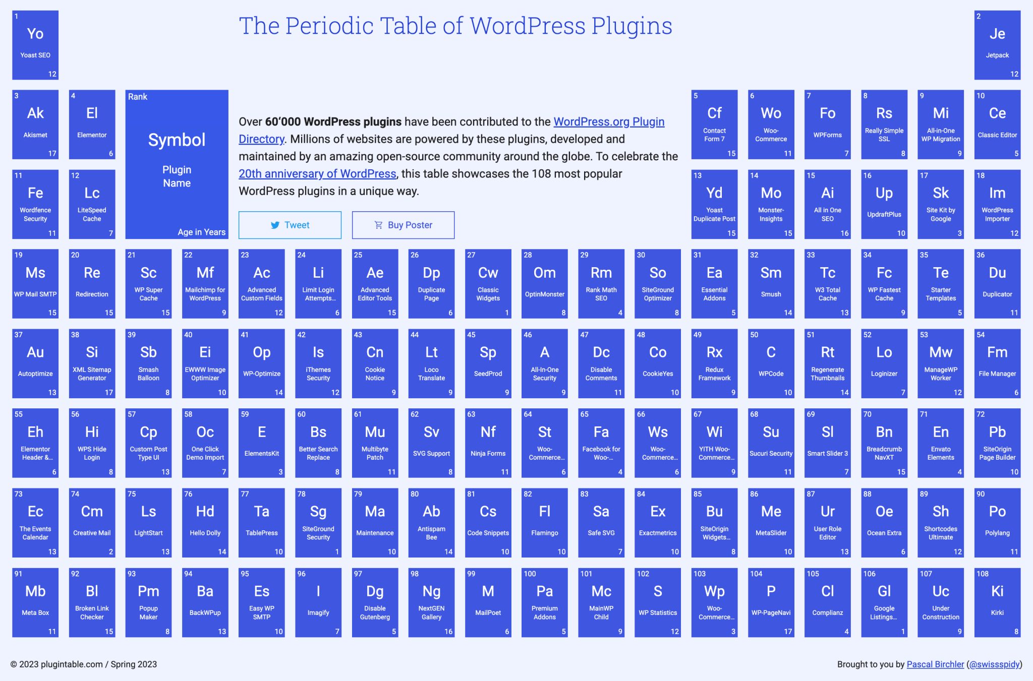 A Tabela Periódica de Plugins do WordPress Mostra os 108 Plugins Mais Populares