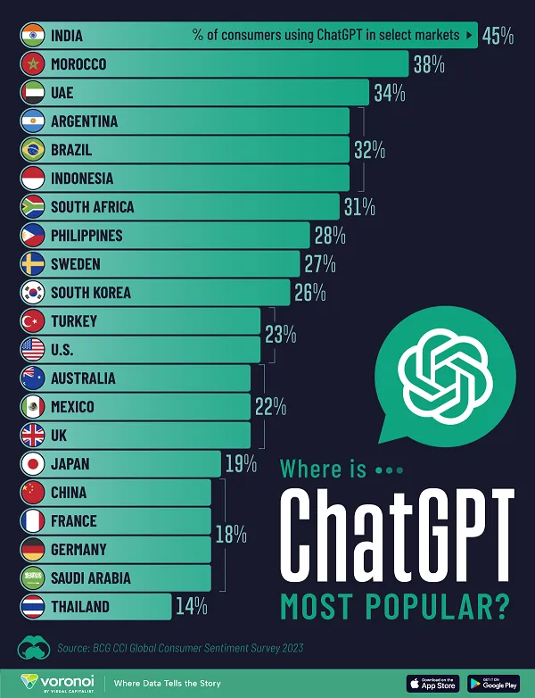 Quais países estão usando mais o ChatGPT? [Infográfico]