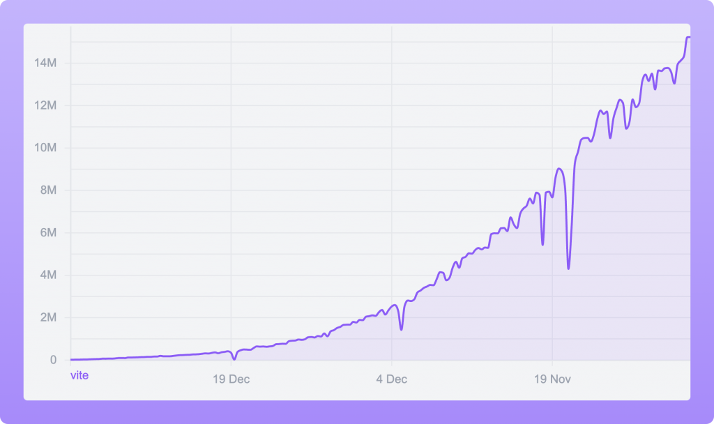 Anunciando VoidZero - Cadeia de ferramentas de próxima geração para JavaScript