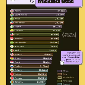 Quem passa mais tempo nas redes sociais [Infográfico]